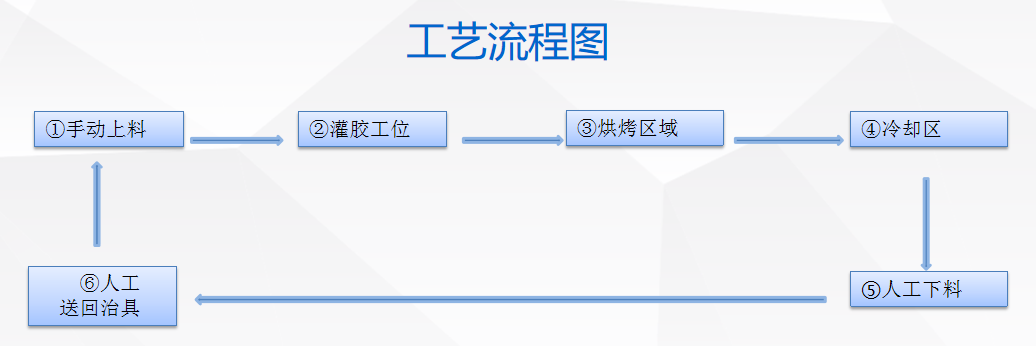 吸盤PU膠自動化滴膠固化線設備工藝流程